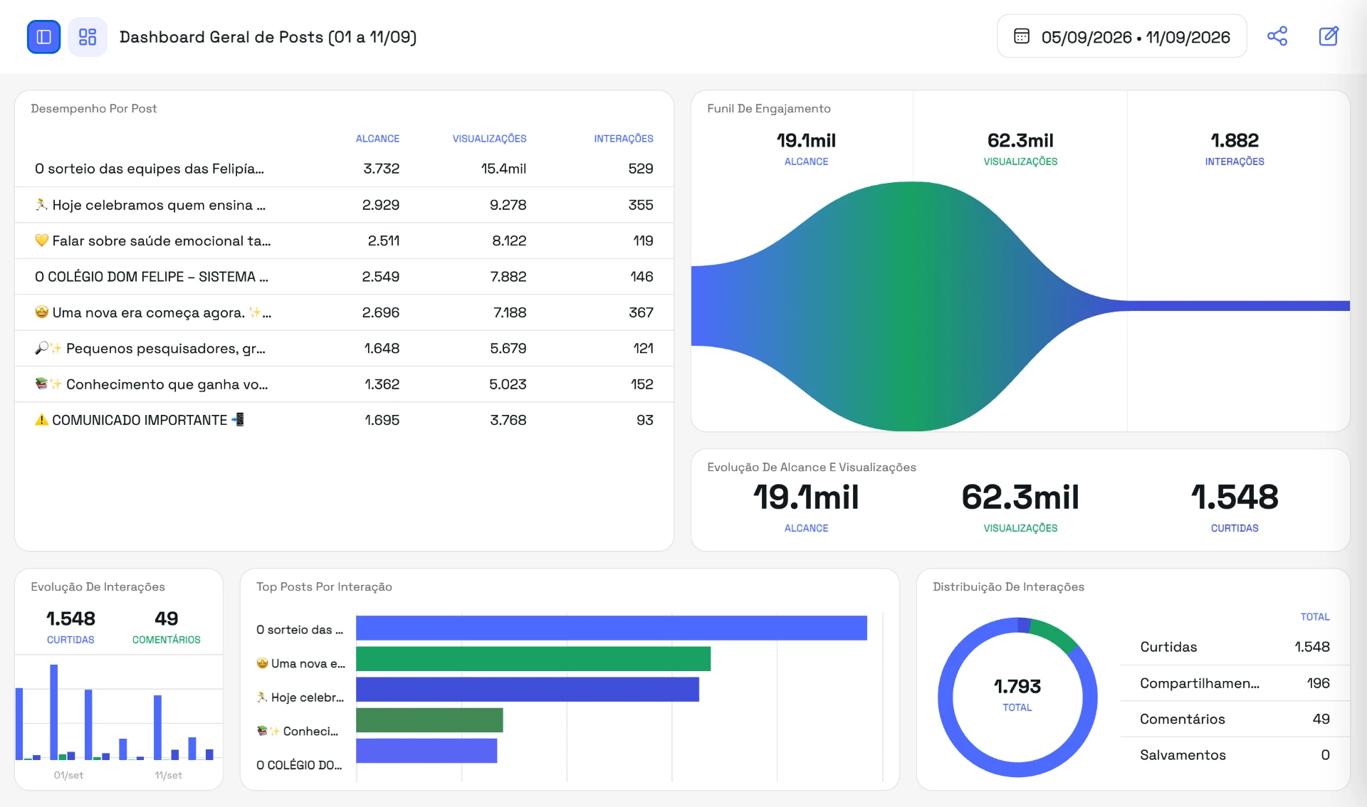 Dashboard da Jumpe com desempenho de posts, funil de engajamento e distribuição de interações